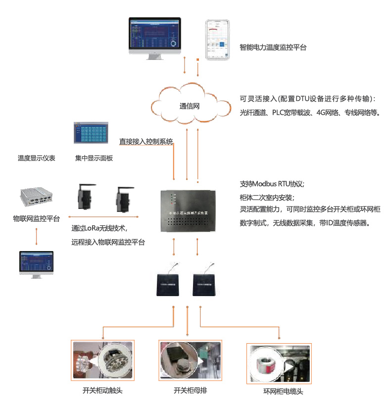 RFID无源无线温度在线监测系统架构