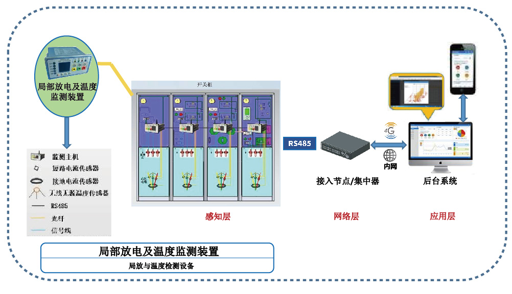 局部放电及温度检测装置架构