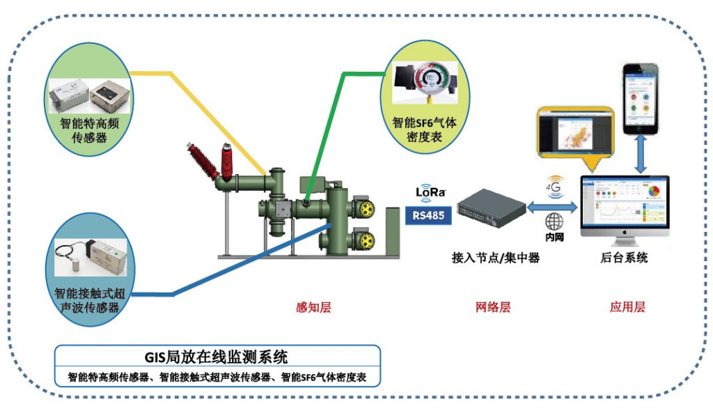 GIS在线监测系统架构