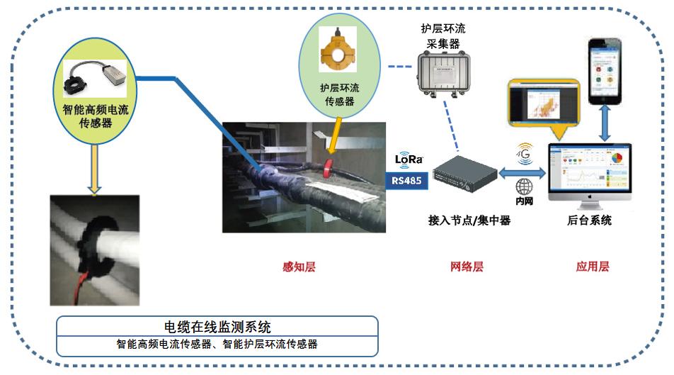 电缆在线监测系统架构
