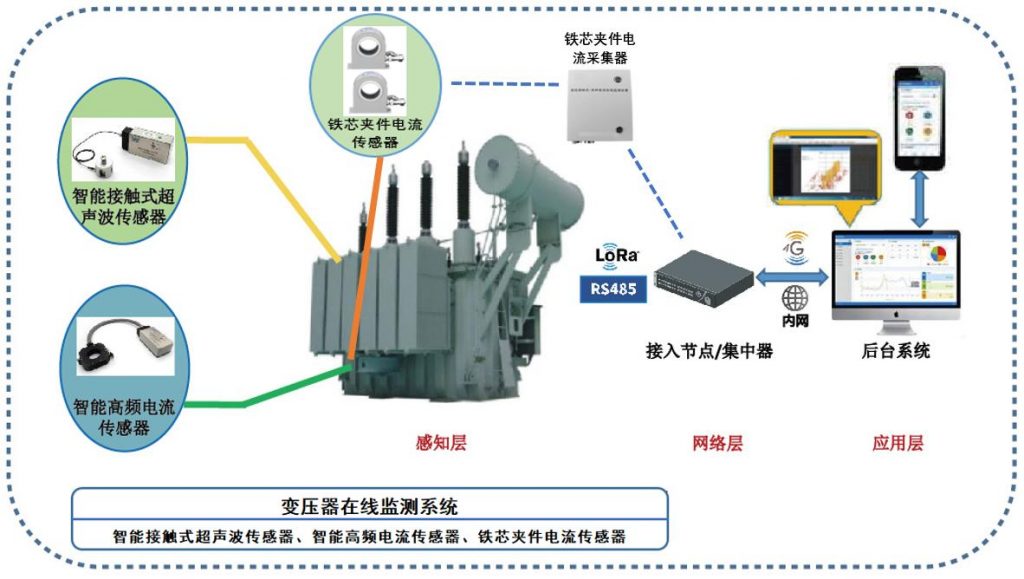 变压器在线监测系统架构