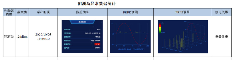 福建湄洲岛110kV变电站局部放电监测案例