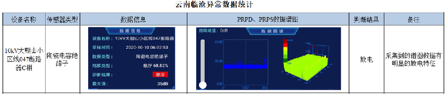 云南临沧10kV环网柜高压带电局放监测--异常数据