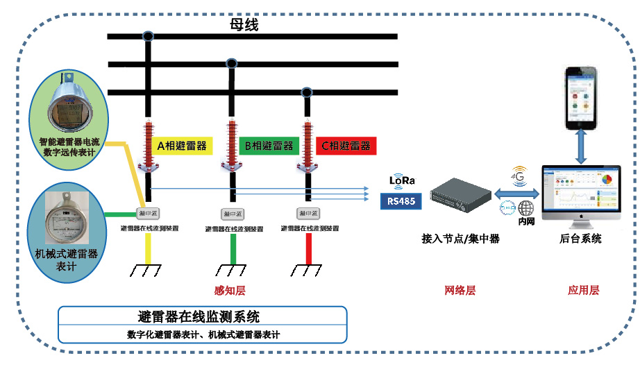 避雷器在线监测系统架构图
