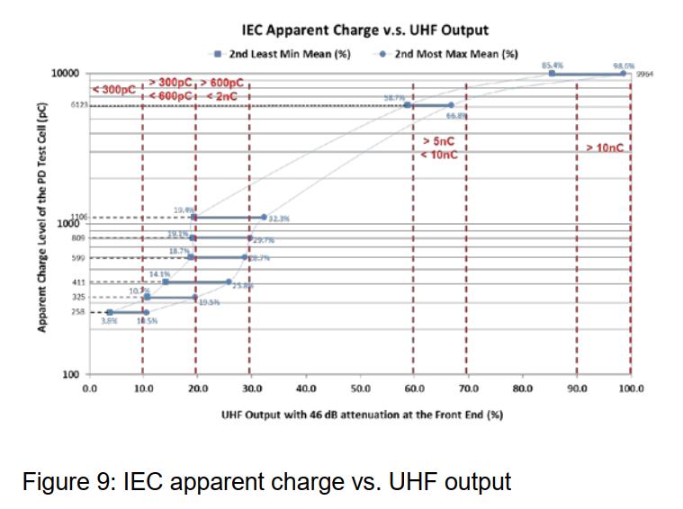  IEC 60270 表观电荷 vs UHF 输出 