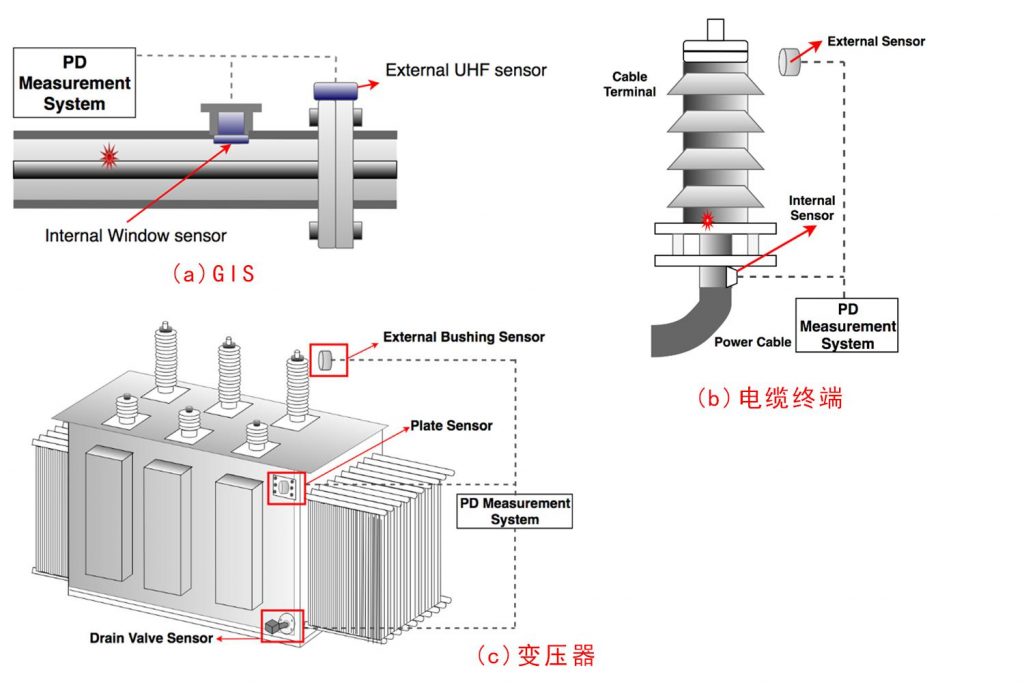 特高频传感器安装位置：(a)GIS；(b)电缆终端；(c)电力变压器。