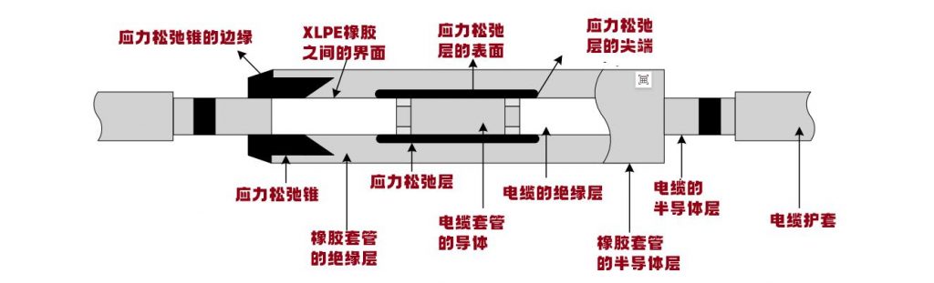 电缆绝缘结构与常见放电类型示意图（电晕放电、表面放电、内部放电对比图）