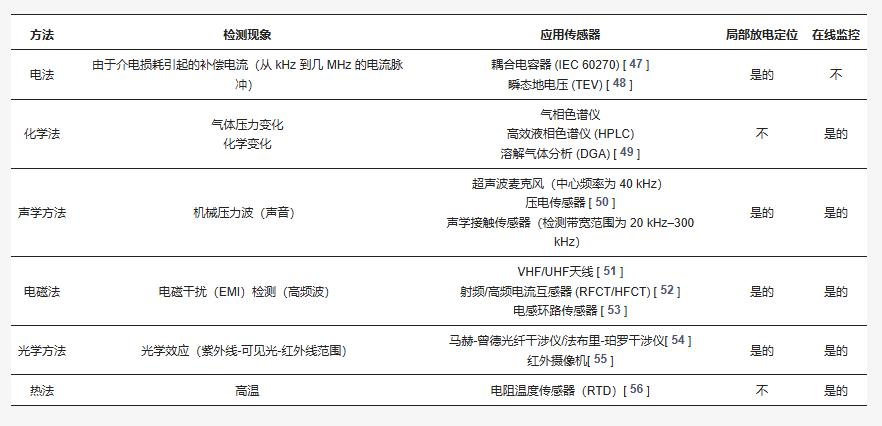 最常见的局部放电检测方法。