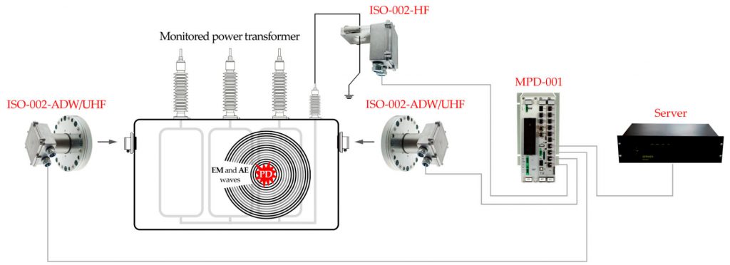 基于高频、超高频和声发射信号同步检测的变压器在线局部放电混合监测系统系统架构总览。