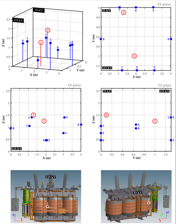 通过三边测量技术对变压器内部局部放电源进行定位的图形结果，显示了两个 PD 源以及八个 AE 传感器的分布位置。