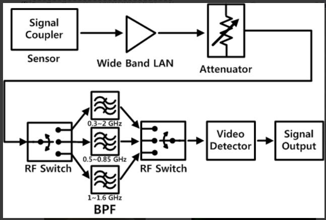 信号分析设备内部框图 。
