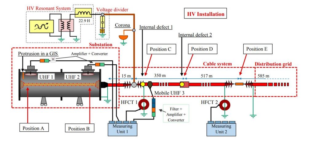 HFCT与UHF协同监测的系统结构示意图