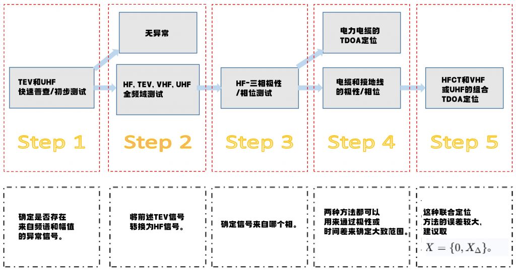 GIS电缆终端缺陷检测与定位流程图
