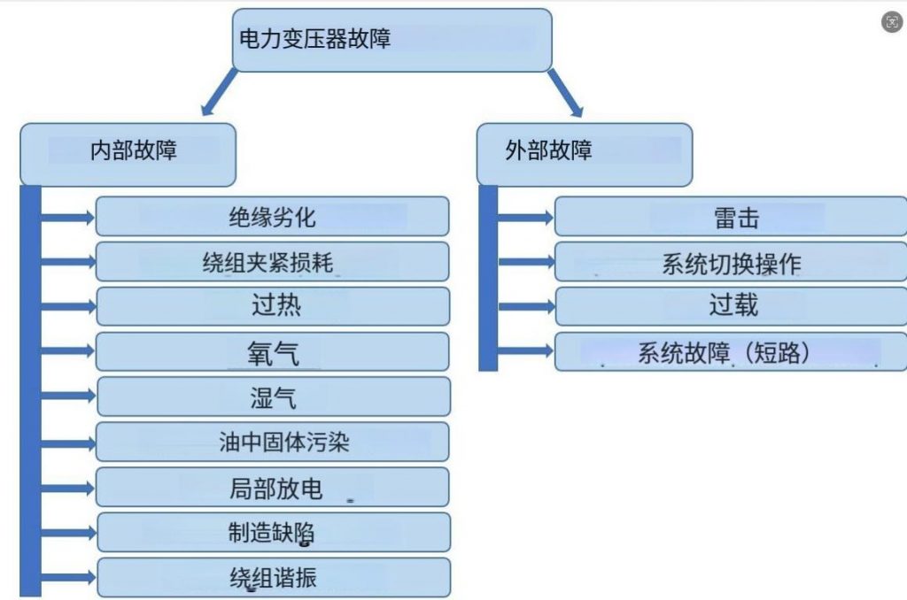 电力变压器局部放电 (PD) 检测技术：如何实现零故障停机？