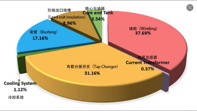 电力变压器局部放电 (PD) 检测技术：如何实现零故障停机？