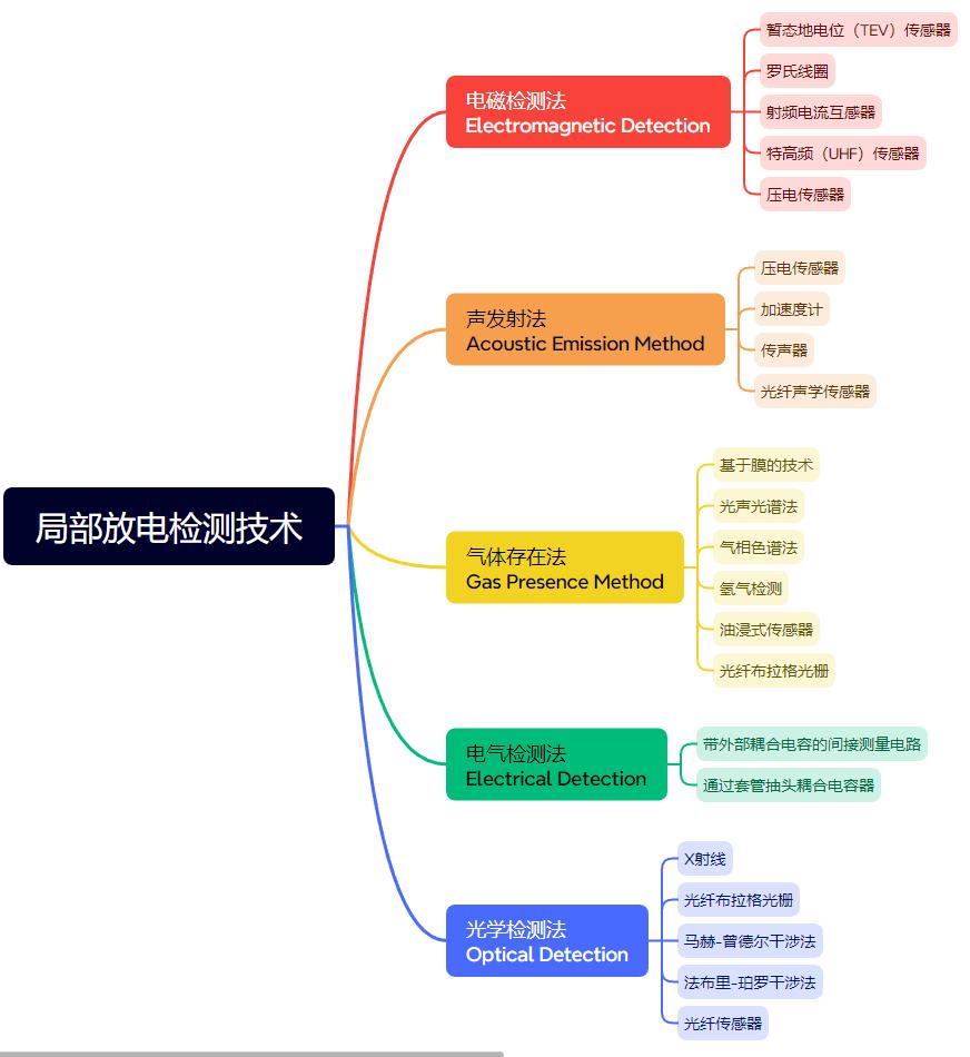电力变压器局部放电 (PD) 检测技术：如何实现零故障停机？