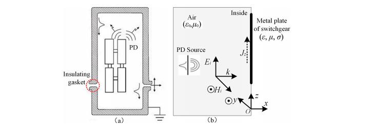 TEV信号耦合原理： (a) 局放电磁波在开关柜内的传播与泄漏；(b) 金属表面暂态地电压的生成机理 。