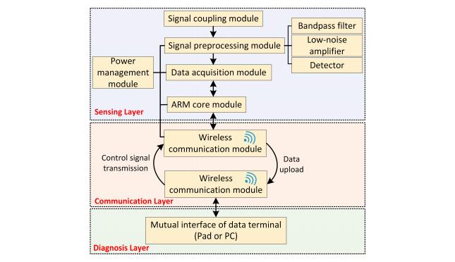 无线TEV检测系统的整体设计结构： 分为感知层（采集）、通信层（传输）和诊断层（分析）