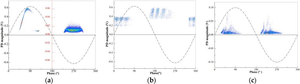 开关柜典型绝缘缺陷的PRPD图谱： (a) 金属突刺引发的针板放电；(b) 接触不良引发的悬浮电位放电；(c) 绝缘子污秽引发的沿面放电 。
