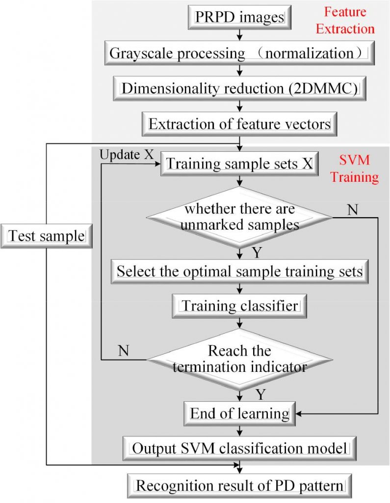 基于SVM支持向量机的局放模式识别流程