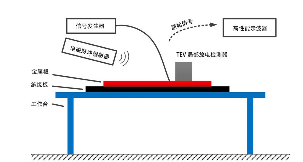 TEV局部放电检测仪性能测量平台示意图
