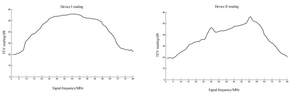 TEV局部放电检测仪频率特性曲线