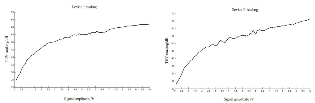 TEV局部放电检测仪信号线性度测量结果