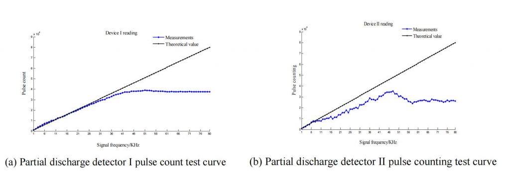 脉冲计数测量结果