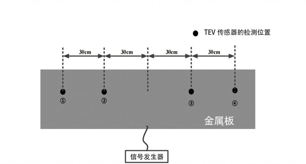 定位能力评估示意图
