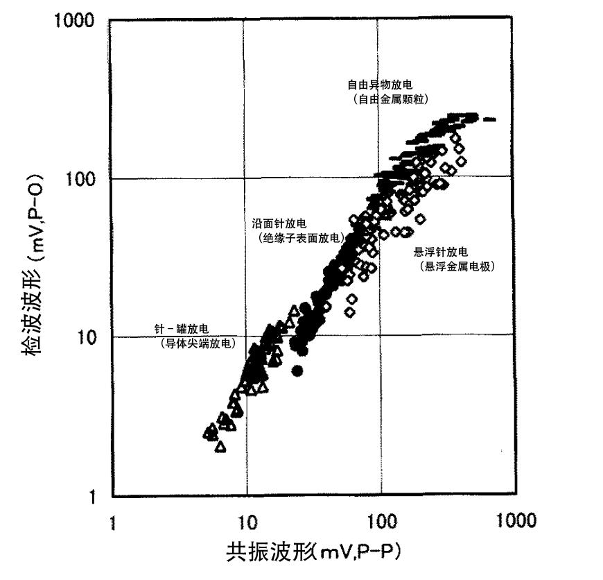GIS部分放电检测与放电源识别技术解析|UHF时间域方法 | 珠海华网科技有限责任公司