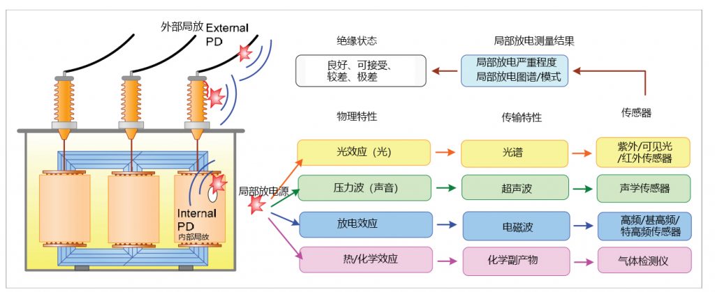 变压器局部放电检测新突破:HF与VHF/UHF技术深度解析与应用 | 珠海华网科技有限责任公司